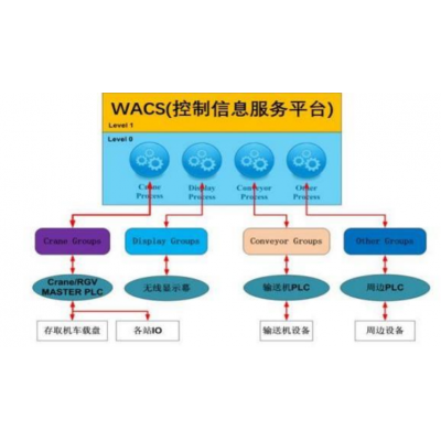 倉庫自動化控制系統展示-中創智能起