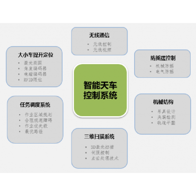 河南智能天車控制系統展示中創智能